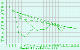 Courbe de l'humidit relative pour Mont-Aigoual (30)