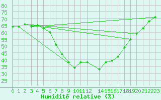 Courbe de l'humidit relative pour Hamra