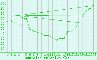 Courbe de l'humidit relative pour Solendet