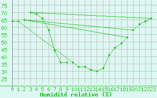 Courbe de l'humidit relative pour Afyon