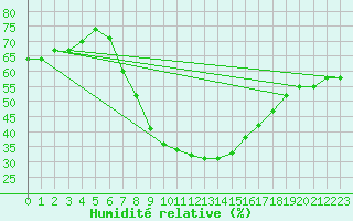 Courbe de l'humidit relative pour Foscani