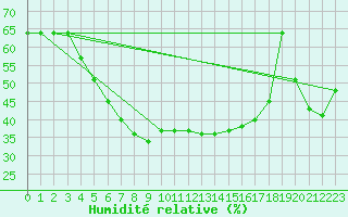 Courbe de l'humidit relative pour Kunda