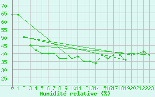 Courbe de l'humidit relative pour Elm