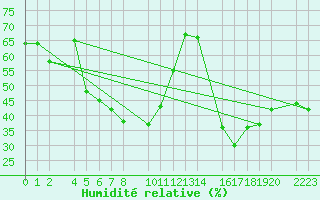 Courbe de l'humidit relative pour guilas