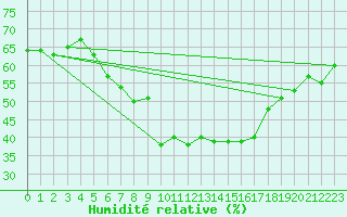 Courbe de l'humidit relative pour Luka