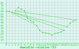 Courbe de l'humidit relative pour Uccle