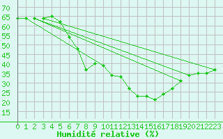 Courbe de l'humidit relative pour Schmuecke
