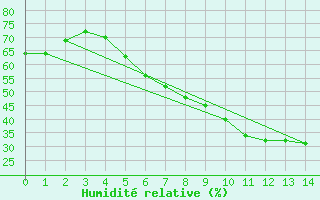 Courbe de l'humidit relative pour Virrat Aijanneva