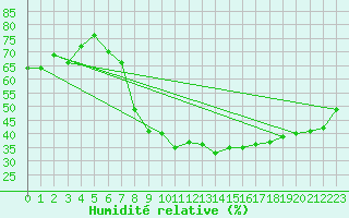 Courbe de l'humidit relative pour Tirgu Logresti