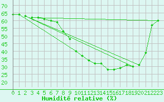 Courbe de l'humidit relative pour Mont-Rigi (Be)