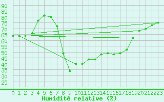 Courbe de l'humidit relative pour Porreres