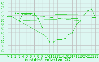 Courbe de l'humidit relative pour Eygliers (05)