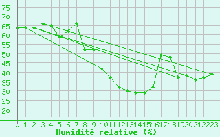 Courbe de l'humidit relative pour Puissalicon (34)