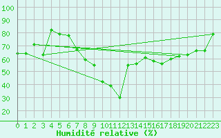 Courbe de l'humidit relative pour Valentia Observatory