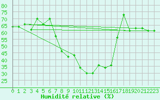 Courbe de l'humidit relative pour Piotta