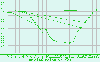 Courbe de l'humidit relative pour Arenys de Mar