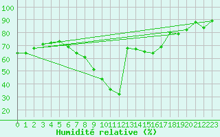 Courbe de l'humidit relative pour Lauwersoog Aws