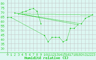 Courbe de l'humidit relative pour Roc St. Pere (And)