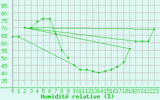 Courbe de l'humidit relative pour Evanger
