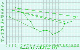Courbe de l'humidit relative pour Osterfeld