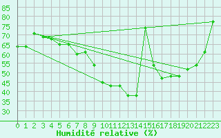 Courbe de l'humidit relative pour Champtercier (04)