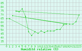 Courbe de l'humidit relative pour Al Hoceima