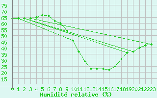 Courbe de l'humidit relative pour Luedenscheid