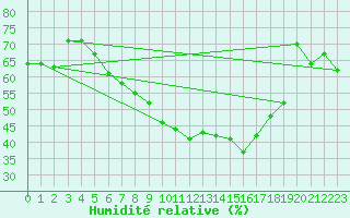 Courbe de l'humidit relative pour Geisenheim