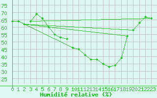 Courbe de l'humidit relative pour Malung A