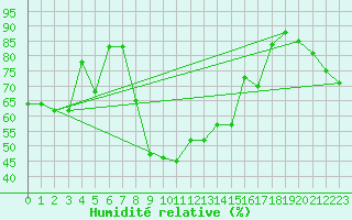 Courbe de l'humidit relative pour Vicosoprano