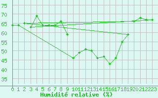 Courbe de l'humidit relative pour Hyres (83)