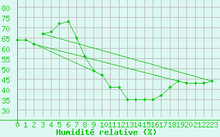 Courbe de l'humidit relative pour Hoherodskopf-Vogelsberg