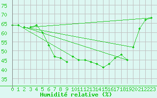 Courbe de l'humidit relative pour Kuusamo Ruka Talvijarvi