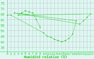 Courbe de l'humidit relative pour Berlin-Dahlem