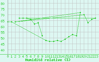 Courbe de l'humidit relative pour Grchen