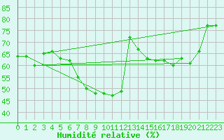 Courbe de l'humidit relative pour Novi Sad Rimski Sancevi