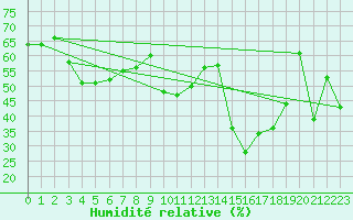 Courbe de l'humidit relative pour Mersin