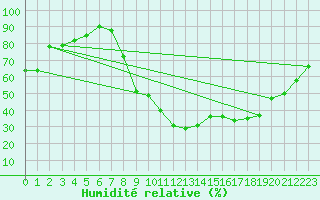 Courbe de l'humidit relative pour Toulon (83)