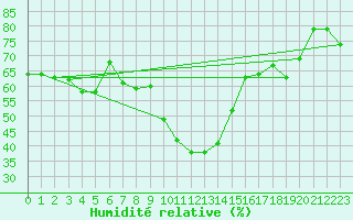 Courbe de l'humidit relative pour Chur-Ems