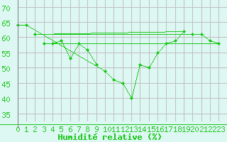 Courbe de l'humidit relative pour Calvi (2B)