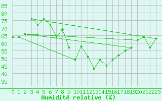 Courbe de l'humidit relative pour Kaufbeuren-Oberbeure