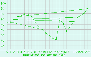 Courbe de l'humidit relative pour Salamanca
