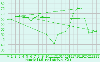 Courbe de l'humidit relative pour Sampolo (2A)