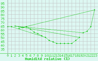 Courbe de l'humidit relative pour Belm