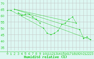 Courbe de l'humidit relative pour Ile du Levant (83)