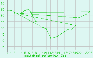 Courbe de l'humidit relative pour El Ferrol