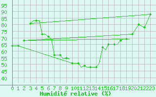 Courbe de l'humidit relative pour Kos Airport