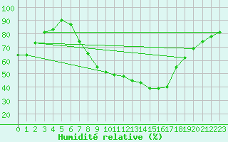 Courbe de l'humidit relative pour Freudenberg/Main-Box