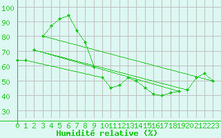 Courbe de l'humidit relative pour Elsenborn (Be)