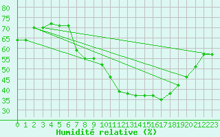 Courbe de l'humidit relative pour Locarno (Sw)